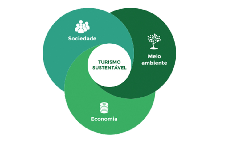 O que engloba o Turismo Sustentável. Fonte: Dicionário do Desenvolvimento.